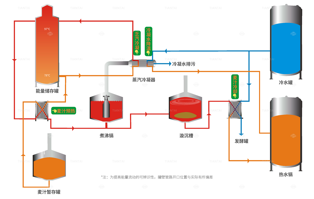 啤酒廠(chǎng)熱能回收系統